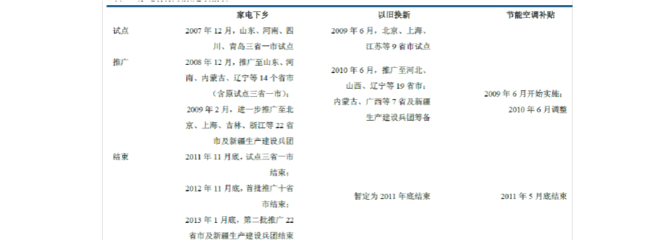 2011年家電行業政策效應及下半年分析預測